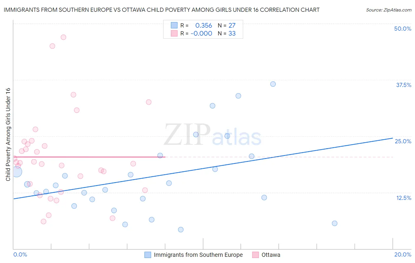 Immigrants from Southern Europe vs Ottawa Child Poverty Among Girls Under 16