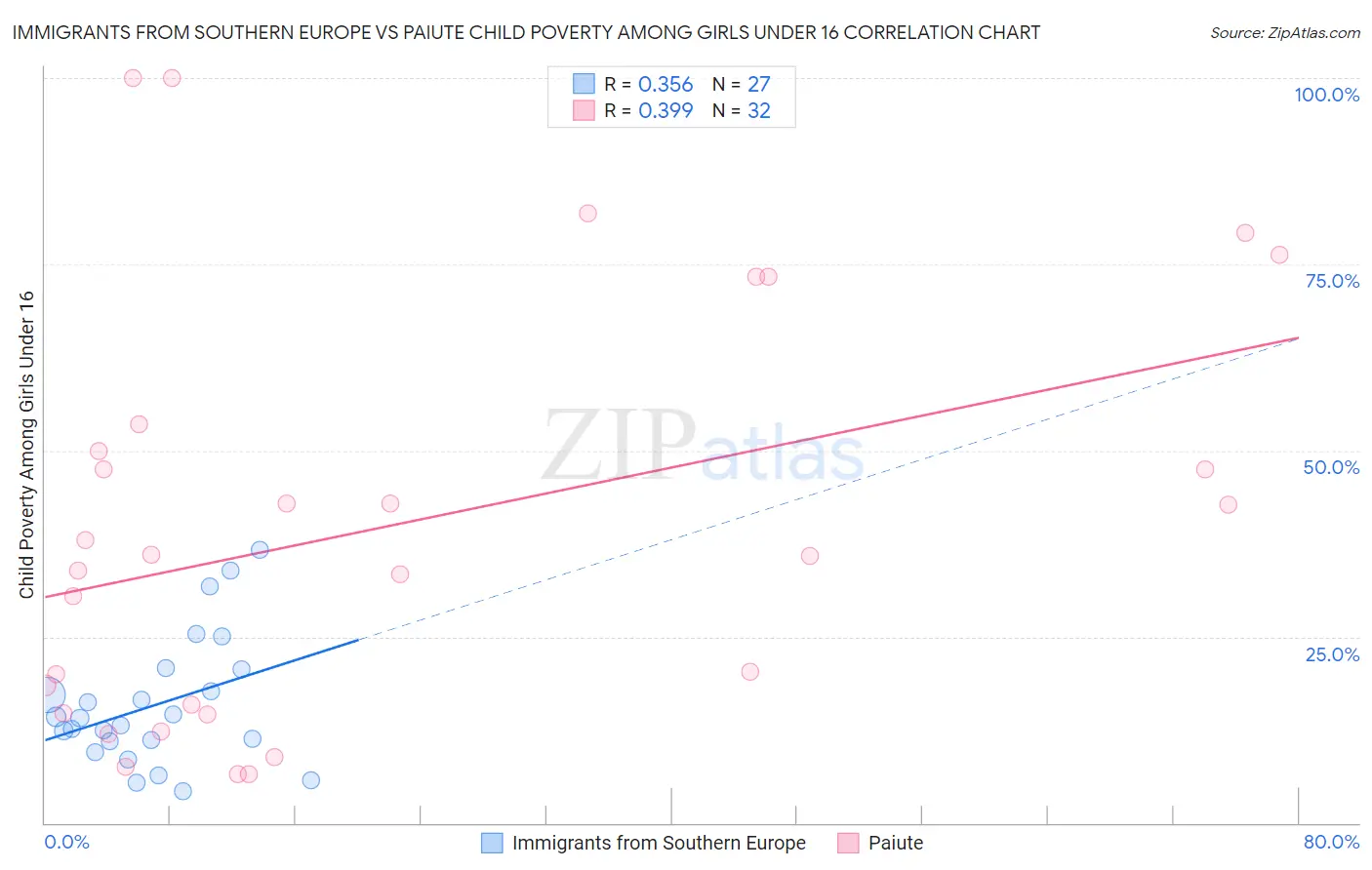 Immigrants from Southern Europe vs Paiute Child Poverty Among Girls Under 16