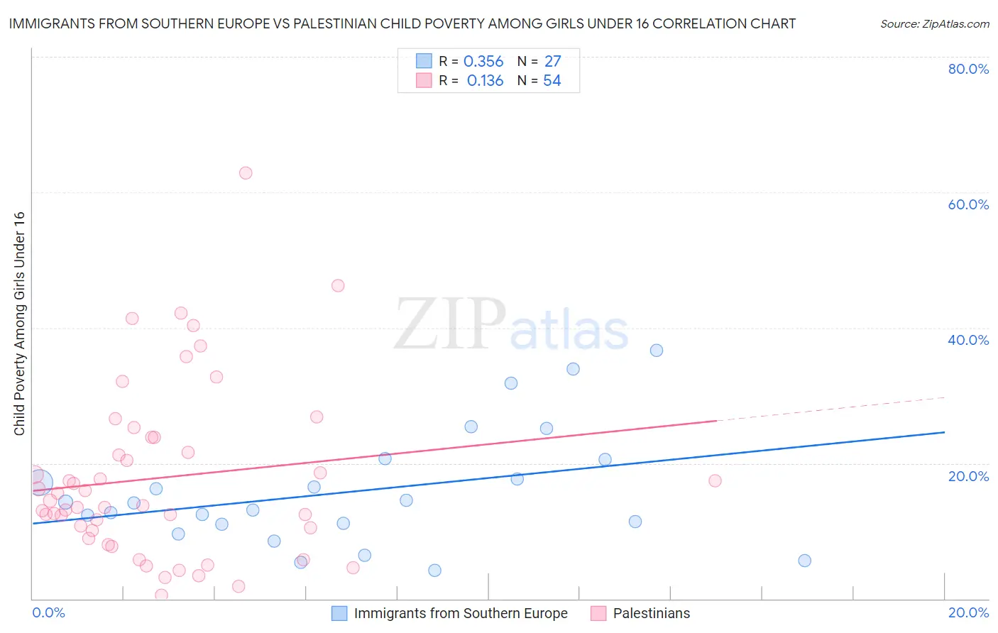 Immigrants from Southern Europe vs Palestinian Child Poverty Among Girls Under 16