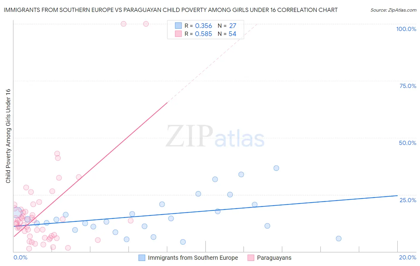Immigrants from Southern Europe vs Paraguayan Child Poverty Among Girls Under 16