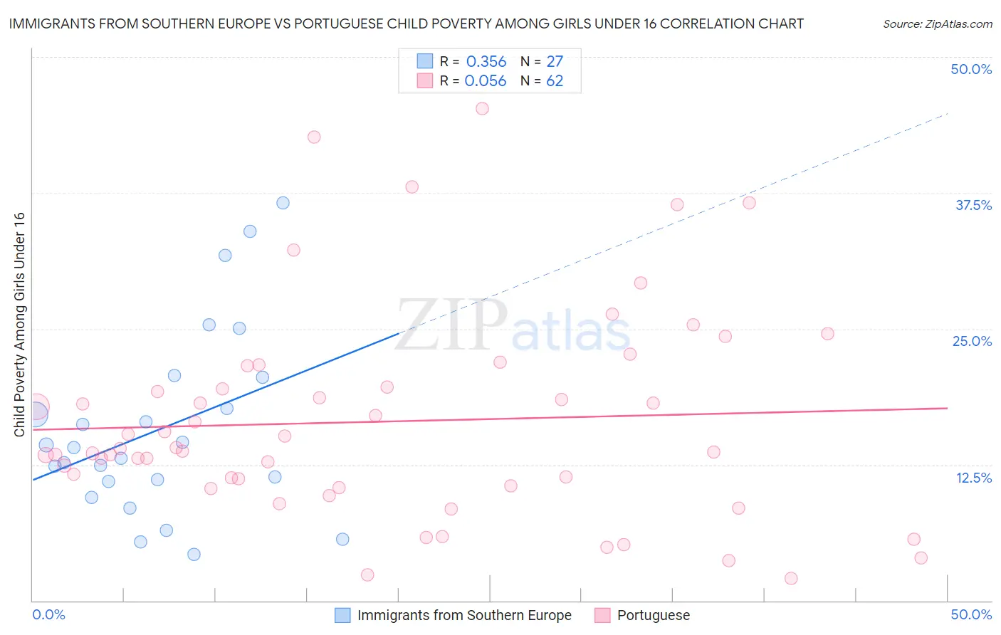 Immigrants from Southern Europe vs Portuguese Child Poverty Among Girls Under 16