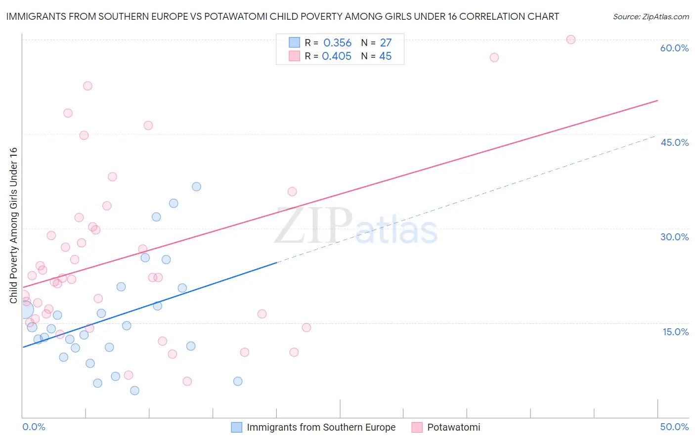 Immigrants from Southern Europe vs Potawatomi Child Poverty Among Girls Under 16