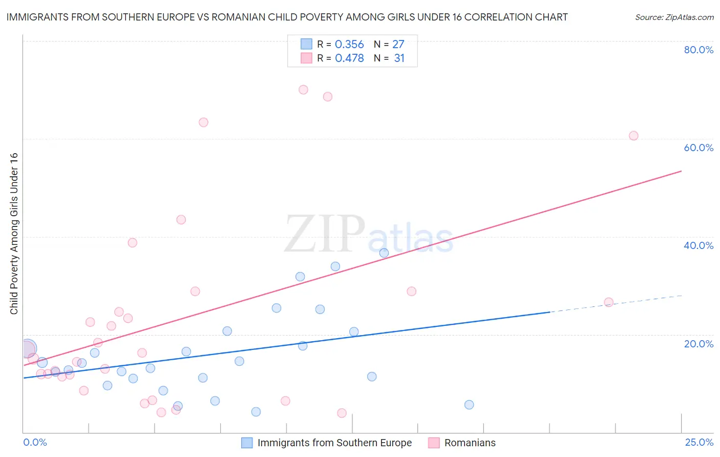 Immigrants from Southern Europe vs Romanian Child Poverty Among Girls Under 16