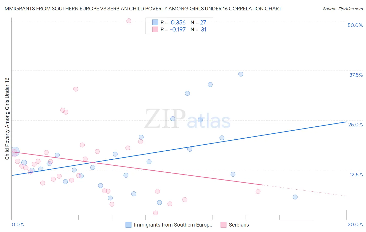 Immigrants from Southern Europe vs Serbian Child Poverty Among Girls Under 16