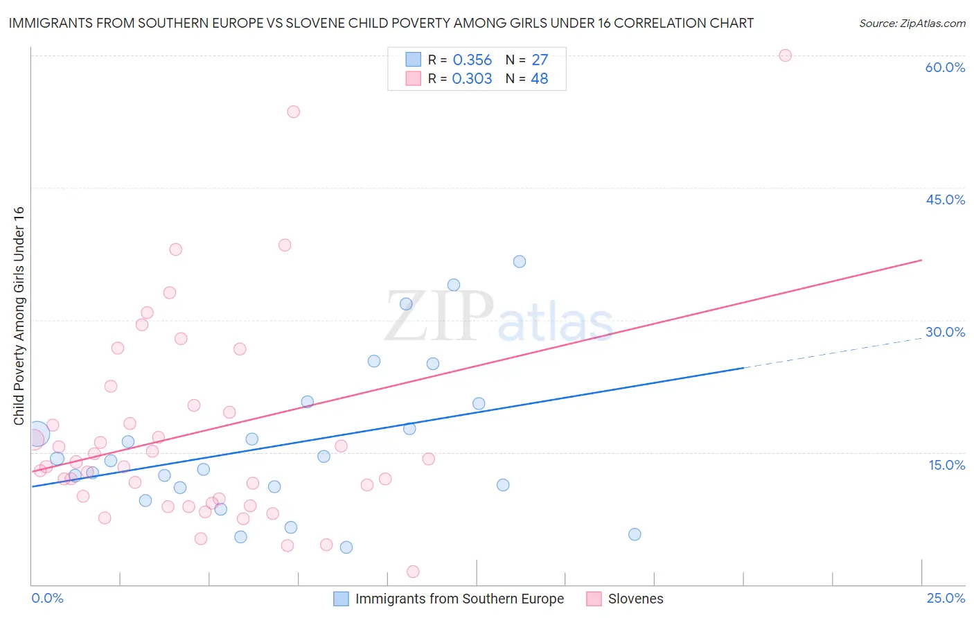 Immigrants from Southern Europe vs Slovene Child Poverty Among Girls Under 16