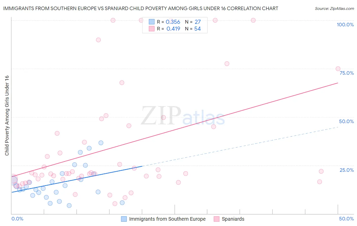 Immigrants from Southern Europe vs Spaniard Child Poverty Among Girls Under 16