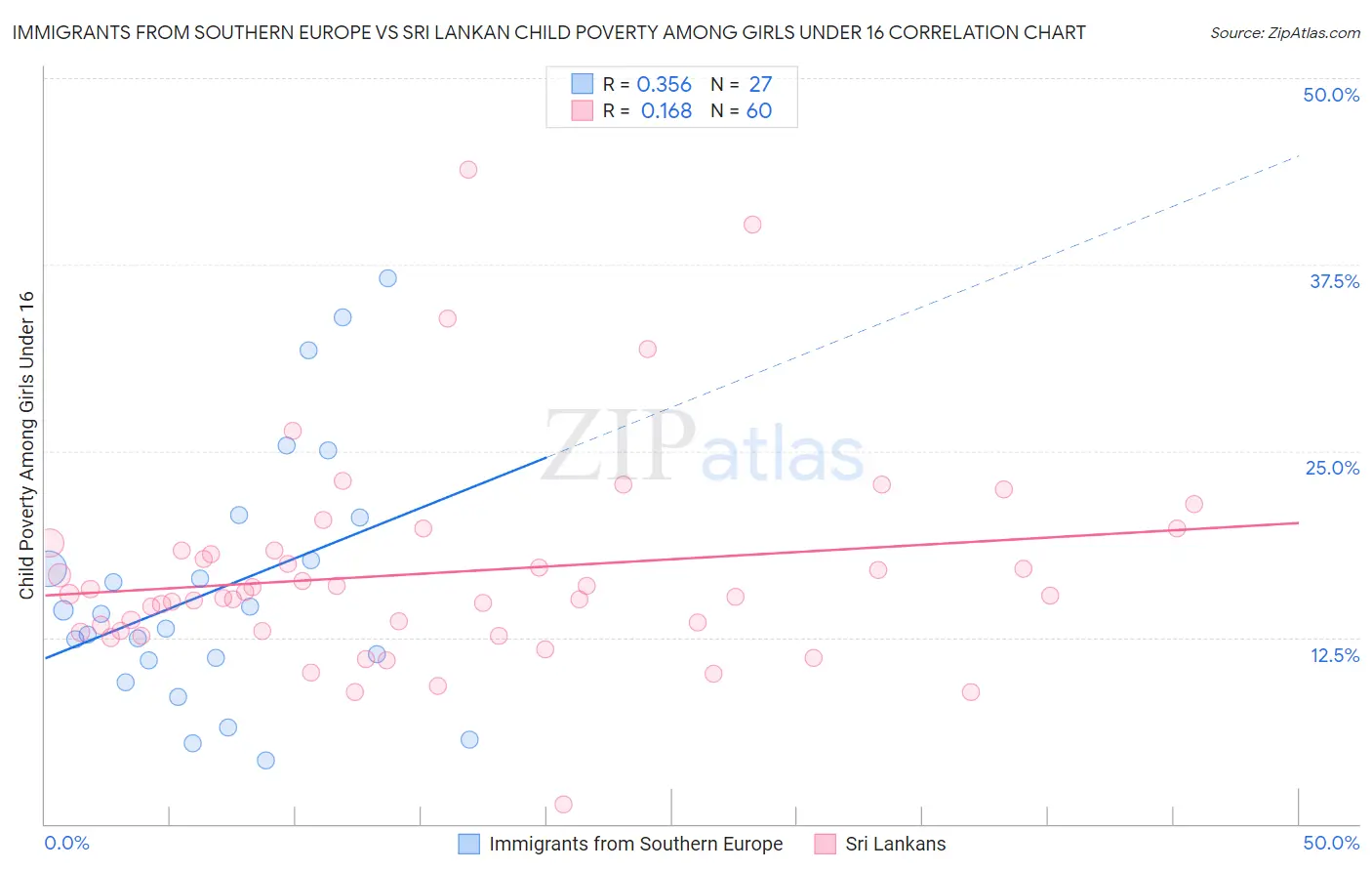 Immigrants from Southern Europe vs Sri Lankan Child Poverty Among Girls Under 16