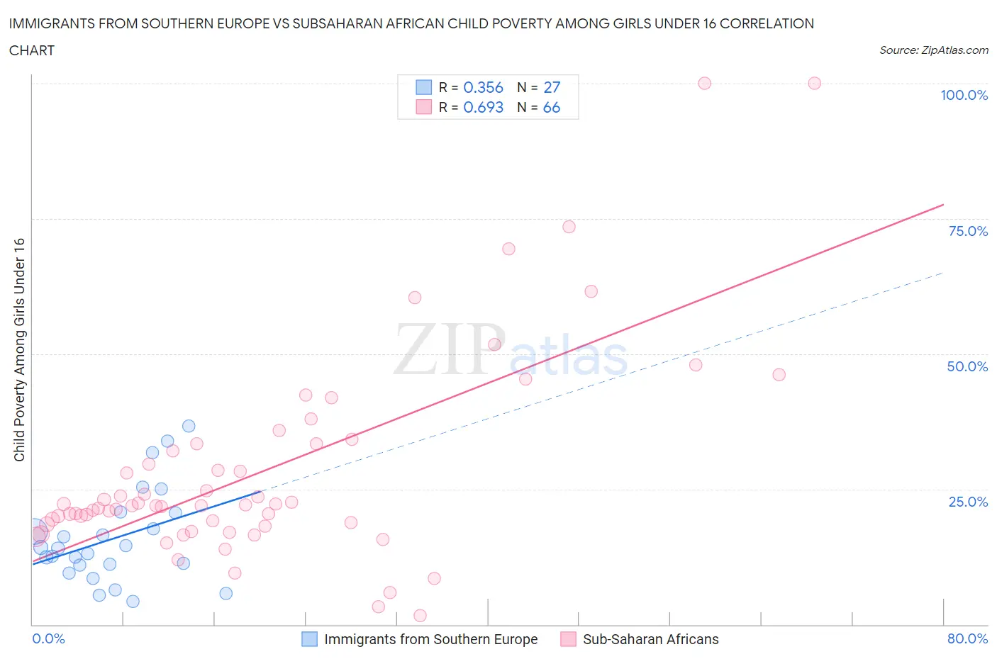 Immigrants from Southern Europe vs Subsaharan African Child Poverty Among Girls Under 16