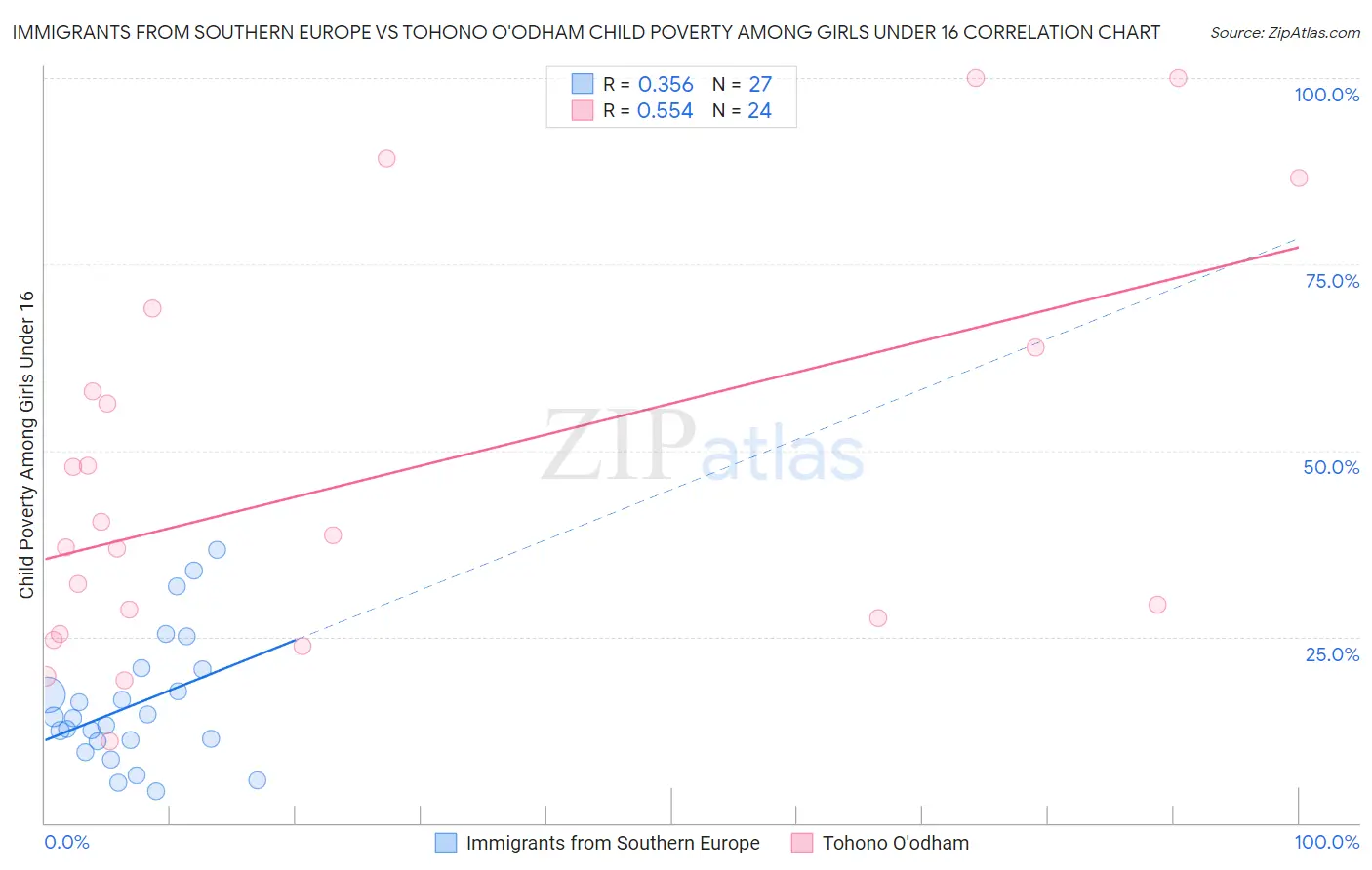 Immigrants from Southern Europe vs Tohono O'odham Child Poverty Among Girls Under 16