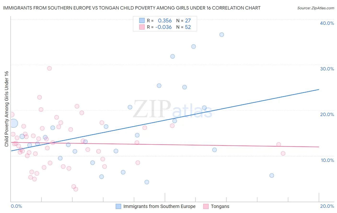 Immigrants from Southern Europe vs Tongan Child Poverty Among Girls Under 16