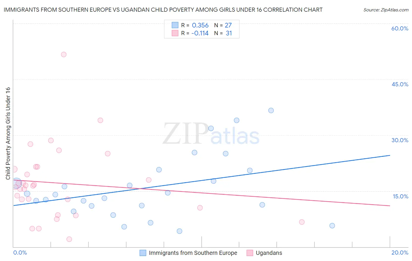 Immigrants from Southern Europe vs Ugandan Child Poverty Among Girls Under 16
