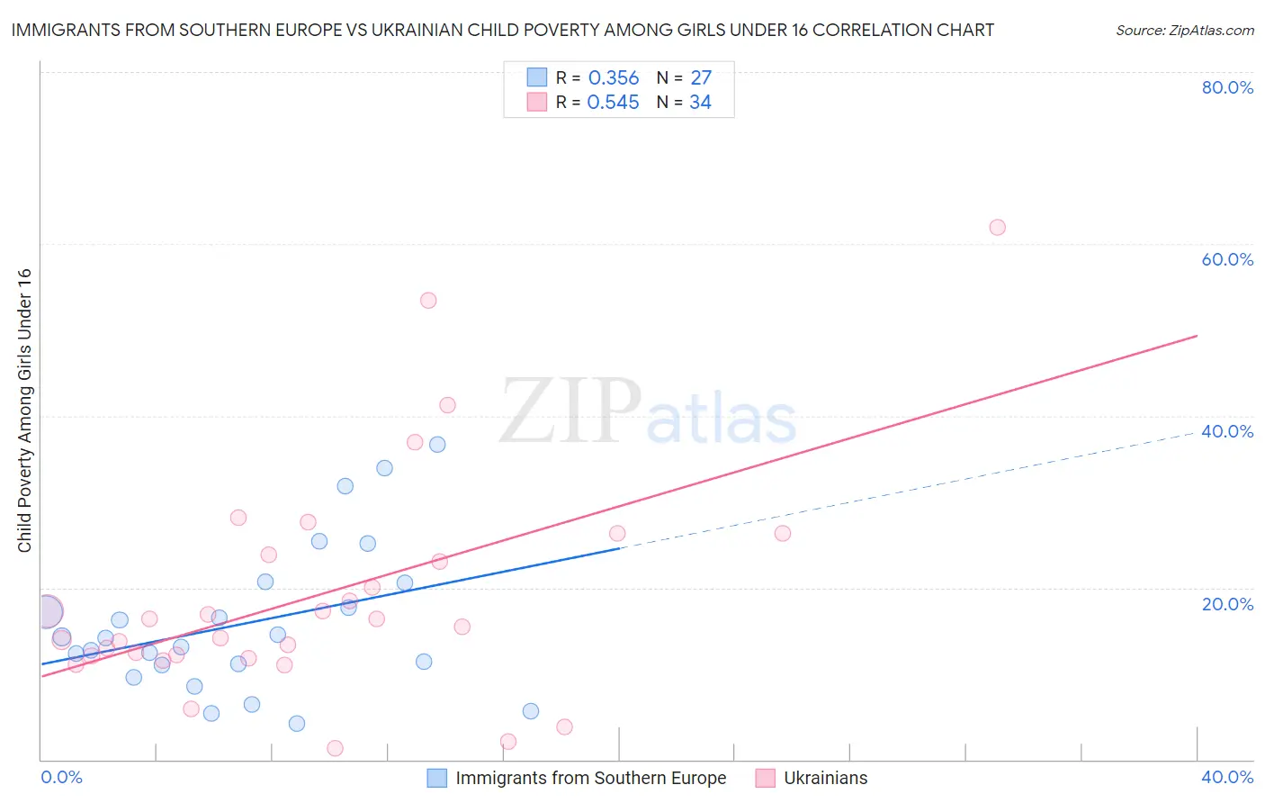 Immigrants from Southern Europe vs Ukrainian Child Poverty Among Girls Under 16