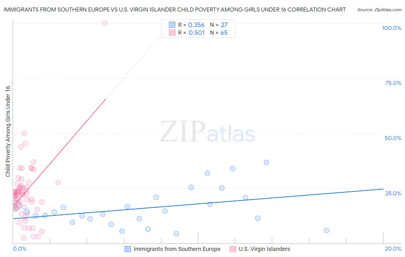 Immigrants from Southern Europe vs U.S. Virgin Islander Child Poverty Among Girls Under 16