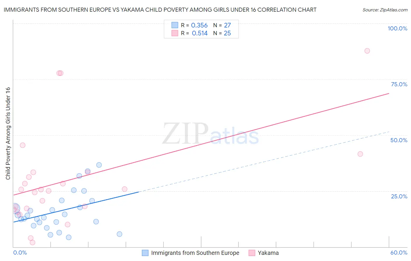 Immigrants from Southern Europe vs Yakama Child Poverty Among Girls Under 16