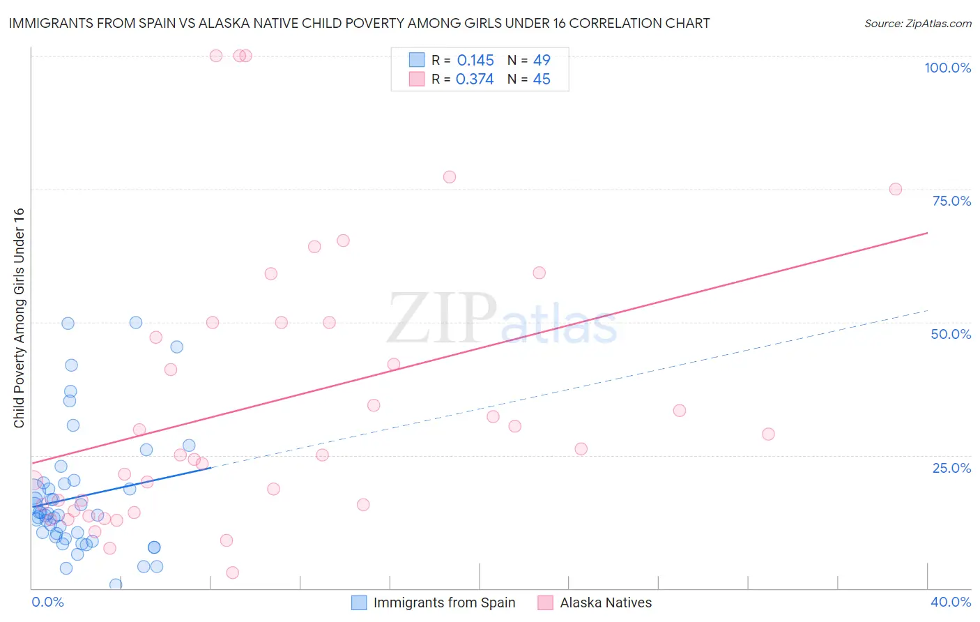 Immigrants from Spain vs Alaska Native Child Poverty Among Girls Under 16