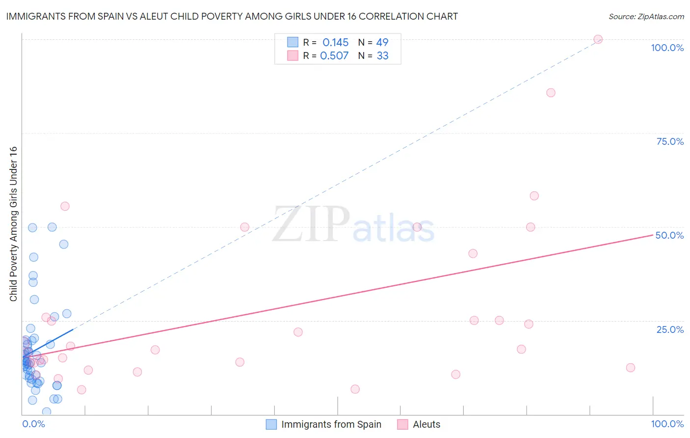 Immigrants from Spain vs Aleut Child Poverty Among Girls Under 16