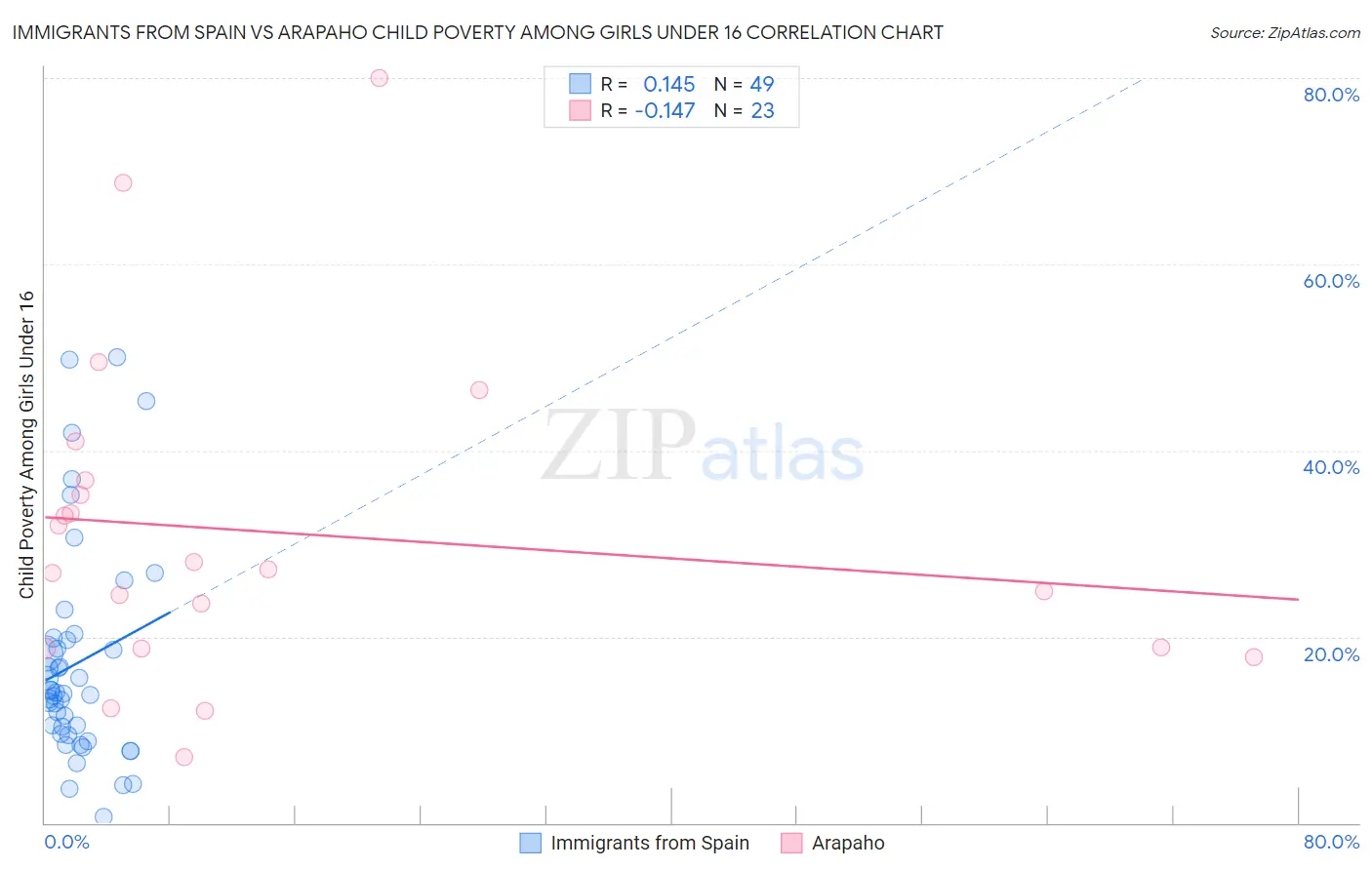 Immigrants from Spain vs Arapaho Child Poverty Among Girls Under 16