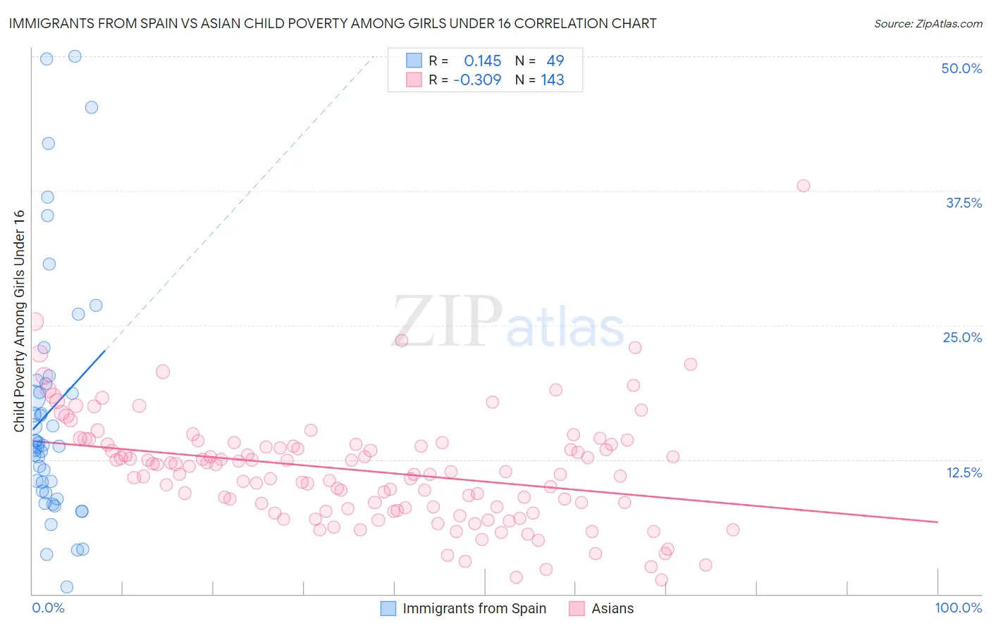 Immigrants from Spain vs Asian Child Poverty Among Girls Under 16