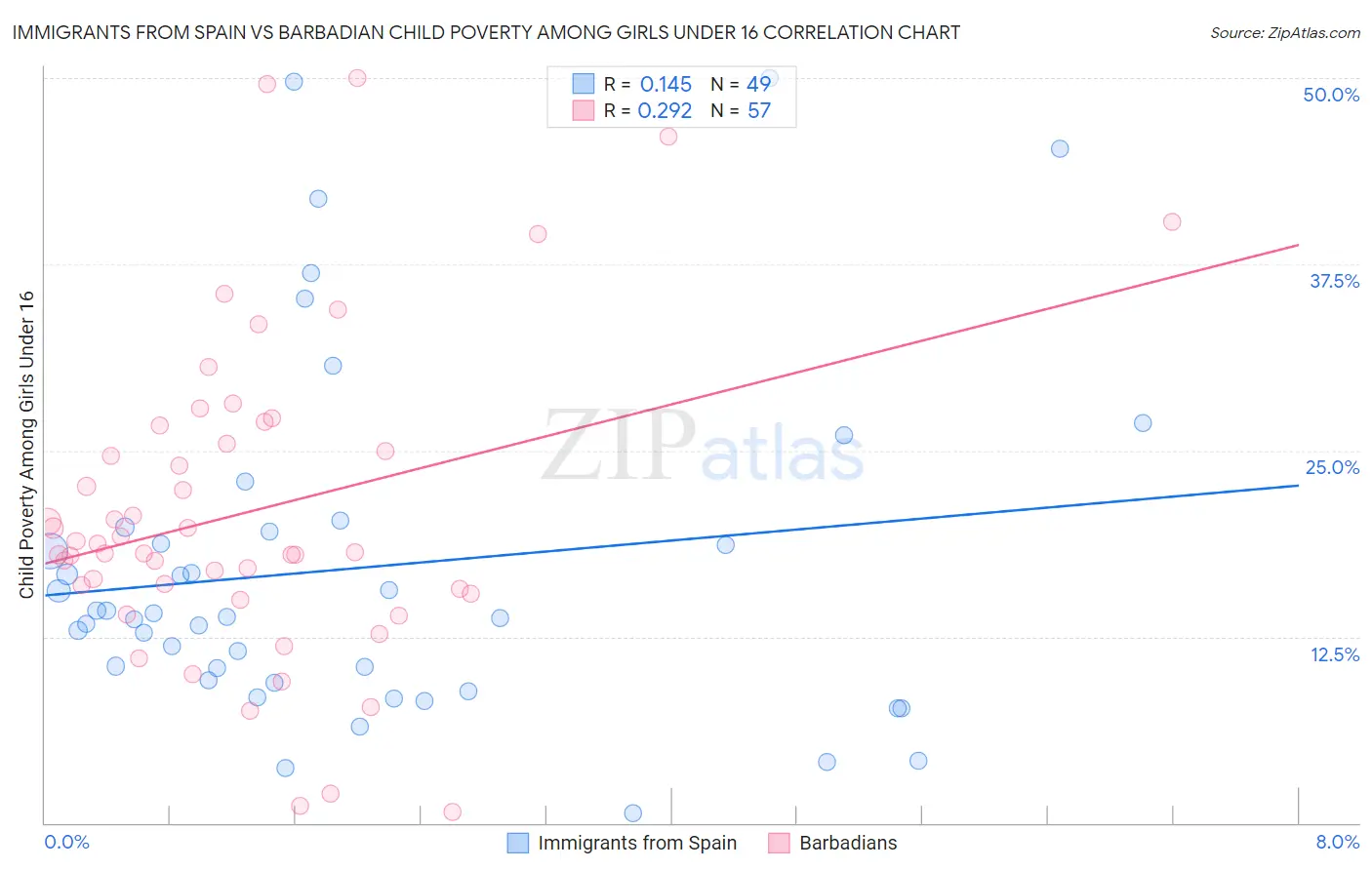 Immigrants from Spain vs Barbadian Child Poverty Among Girls Under 16