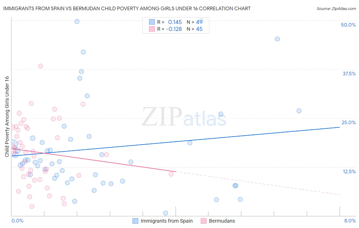 Immigrants from Spain vs Bermudan Child Poverty Among Girls Under 16