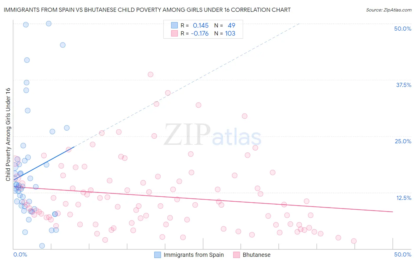 Immigrants from Spain vs Bhutanese Child Poverty Among Girls Under 16