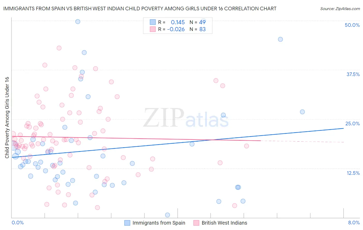 Immigrants from Spain vs British West Indian Child Poverty Among Girls Under 16