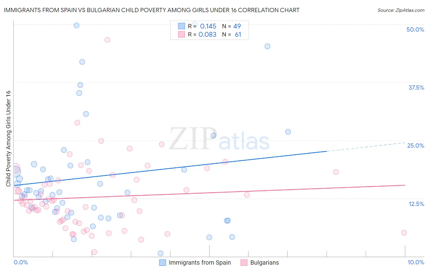Immigrants from Spain vs Bulgarian Child Poverty Among Girls Under 16