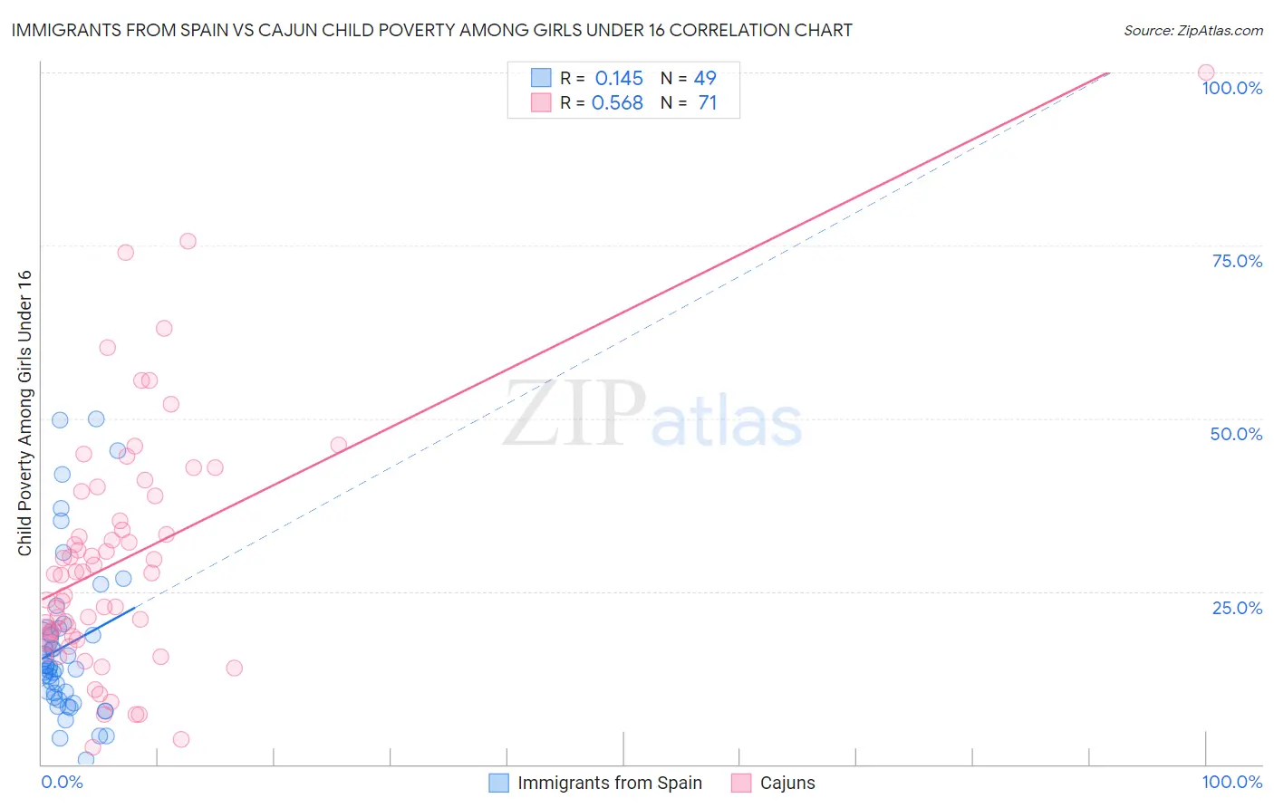 Immigrants from Spain vs Cajun Child Poverty Among Girls Under 16