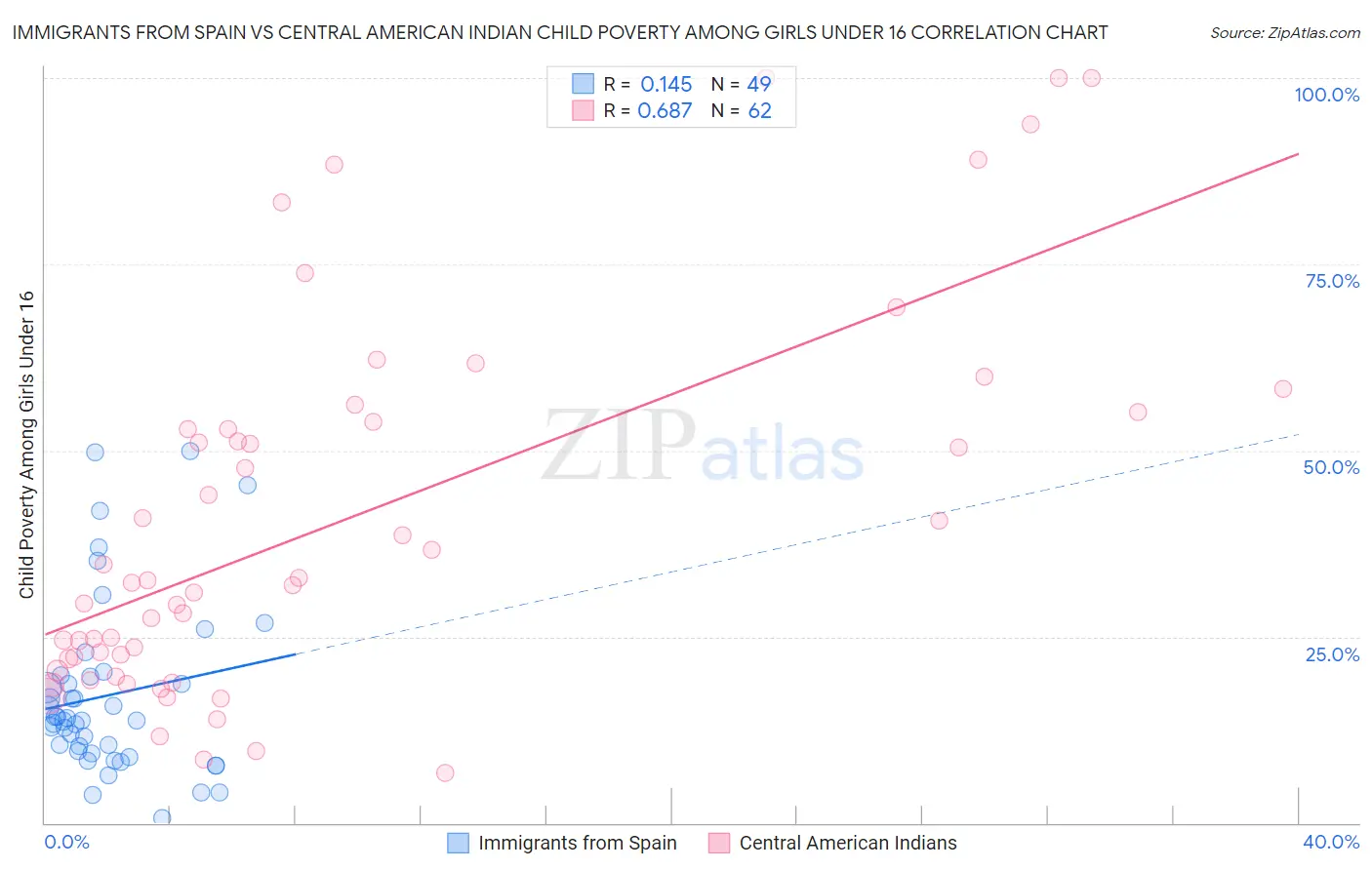 Immigrants from Spain vs Central American Indian Child Poverty Among Girls Under 16