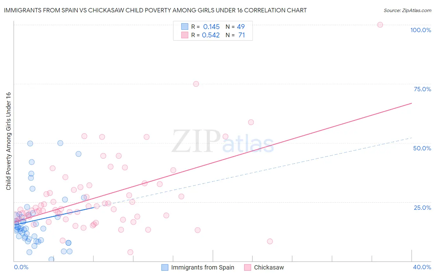 Immigrants from Spain vs Chickasaw Child Poverty Among Girls Under 16