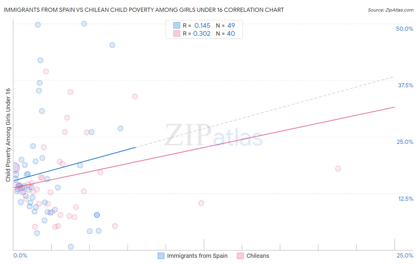 Immigrants from Spain vs Chilean Child Poverty Among Girls Under 16