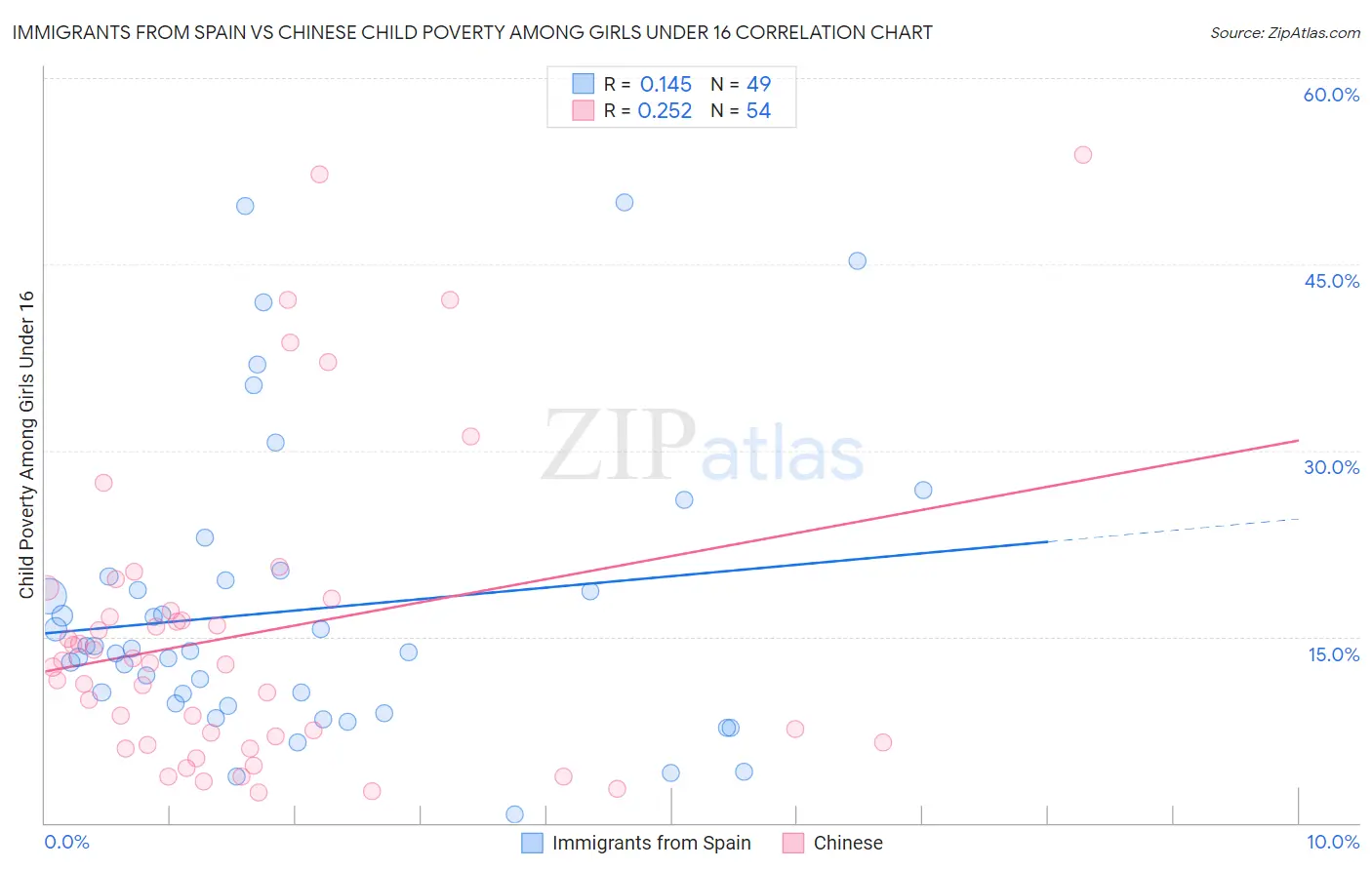 Immigrants from Spain vs Chinese Child Poverty Among Girls Under 16