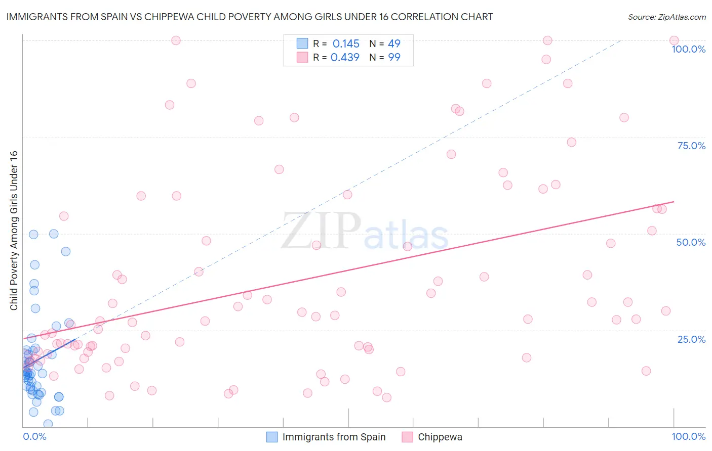 Immigrants from Spain vs Chippewa Child Poverty Among Girls Under 16