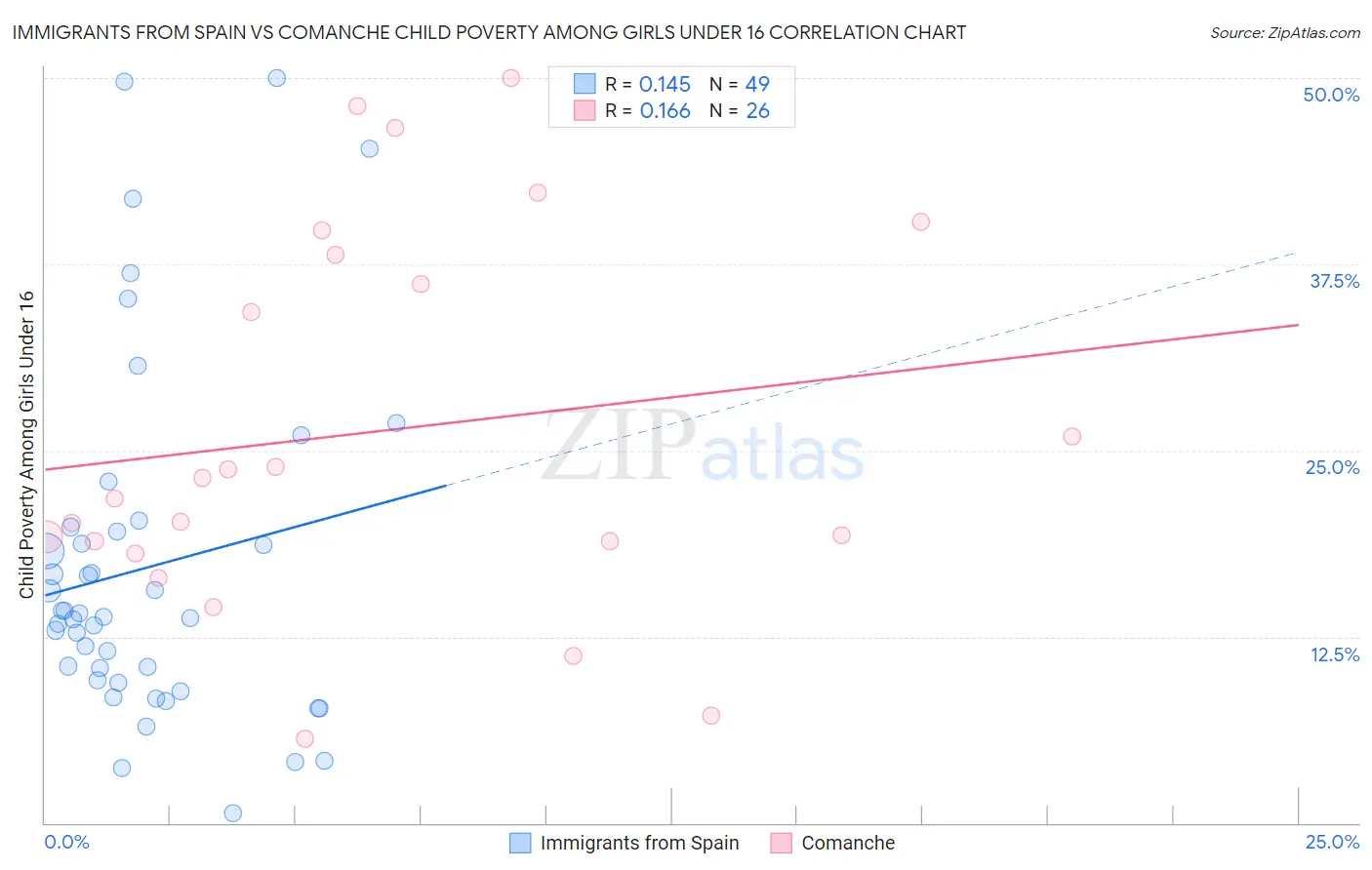 Immigrants from Spain vs Comanche Child Poverty Among Girls Under 16