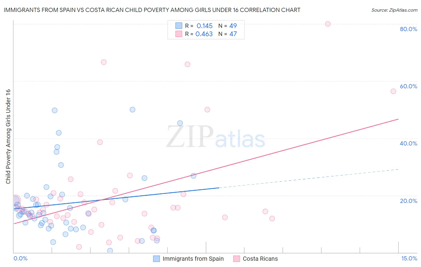 Immigrants from Spain vs Costa Rican Child Poverty Among Girls Under 16
