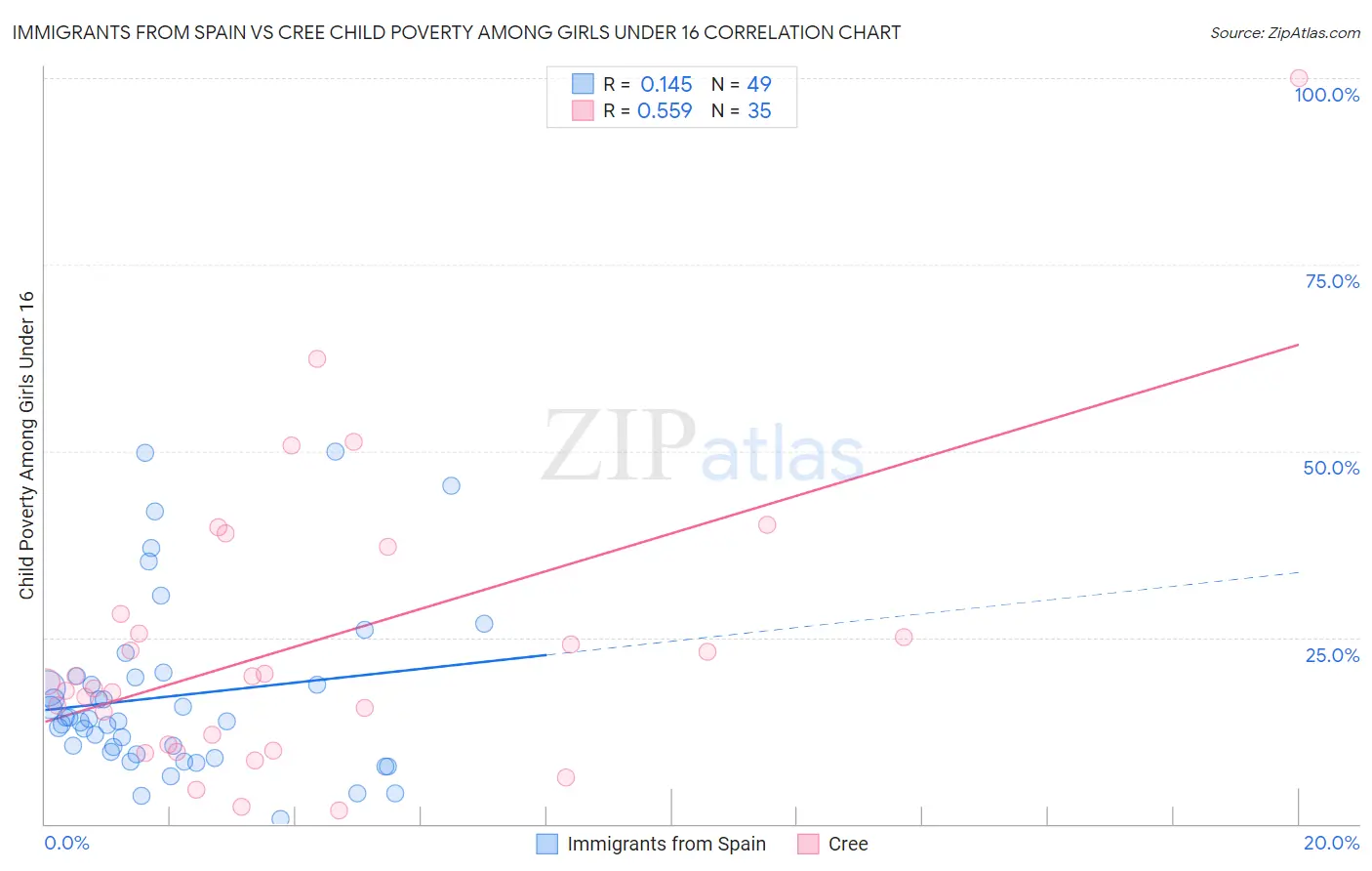 Immigrants from Spain vs Cree Child Poverty Among Girls Under 16
