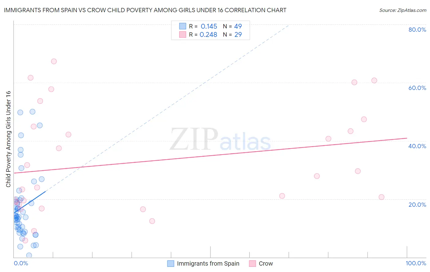 Immigrants from Spain vs Crow Child Poverty Among Girls Under 16