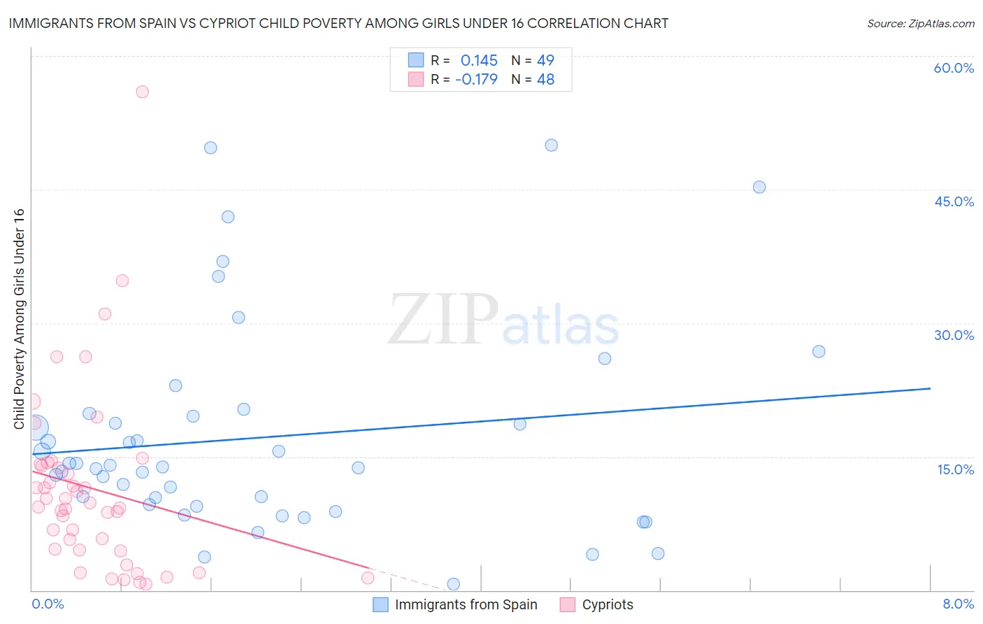 Immigrants from Spain vs Cypriot Child Poverty Among Girls Under 16