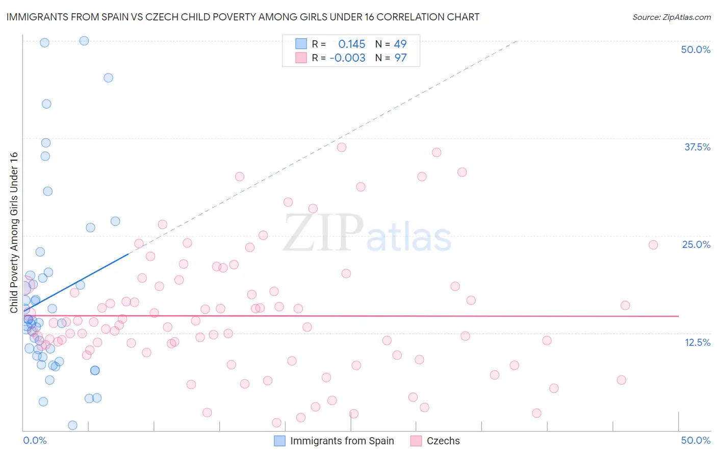 Immigrants from Spain vs Czech Child Poverty Among Girls Under 16