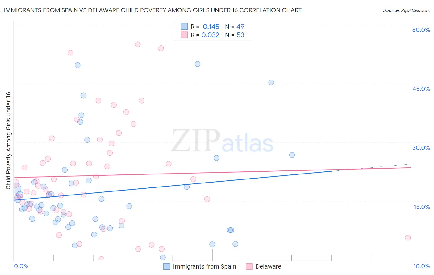 Immigrants from Spain vs Delaware Child Poverty Among Girls Under 16