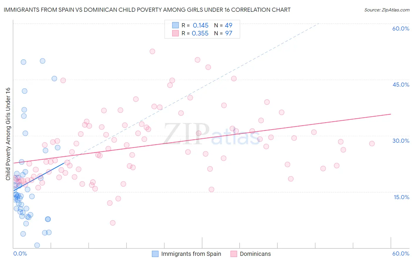 Immigrants from Spain vs Dominican Child Poverty Among Girls Under 16