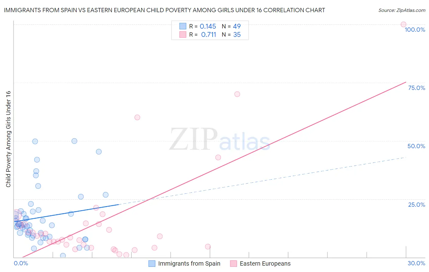 Immigrants from Spain vs Eastern European Child Poverty Among Girls Under 16