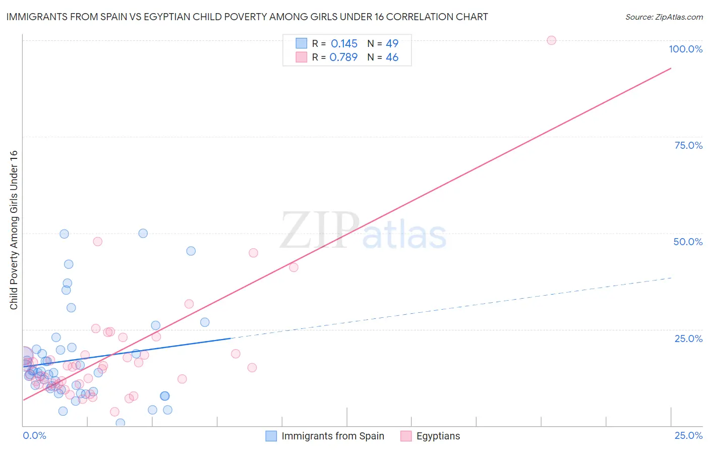 Immigrants from Spain vs Egyptian Child Poverty Among Girls Under 16