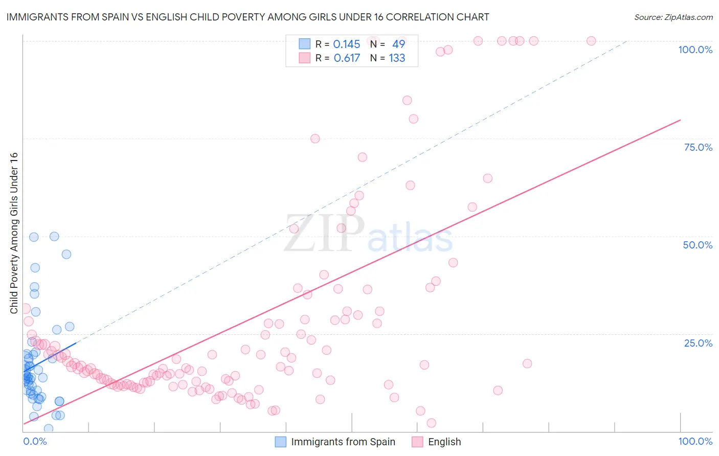 Immigrants from Spain vs English Child Poverty Among Girls Under 16