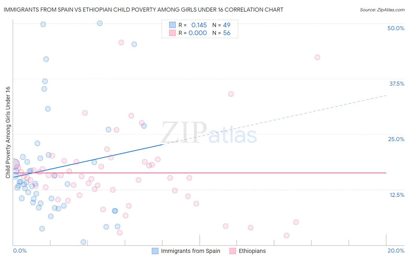 Immigrants from Spain vs Ethiopian Child Poverty Among Girls Under 16