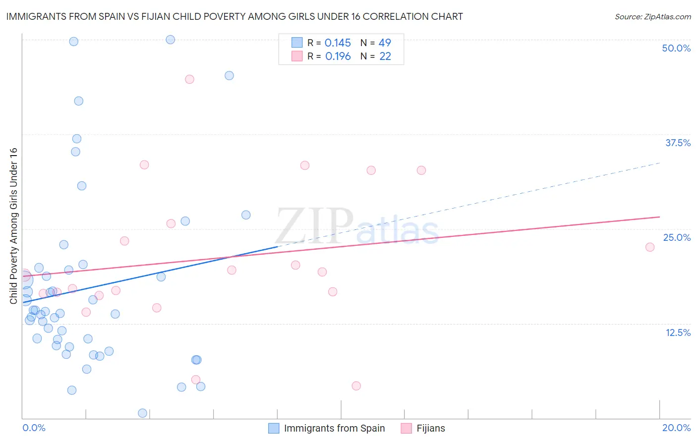 Immigrants from Spain vs Fijian Child Poverty Among Girls Under 16
