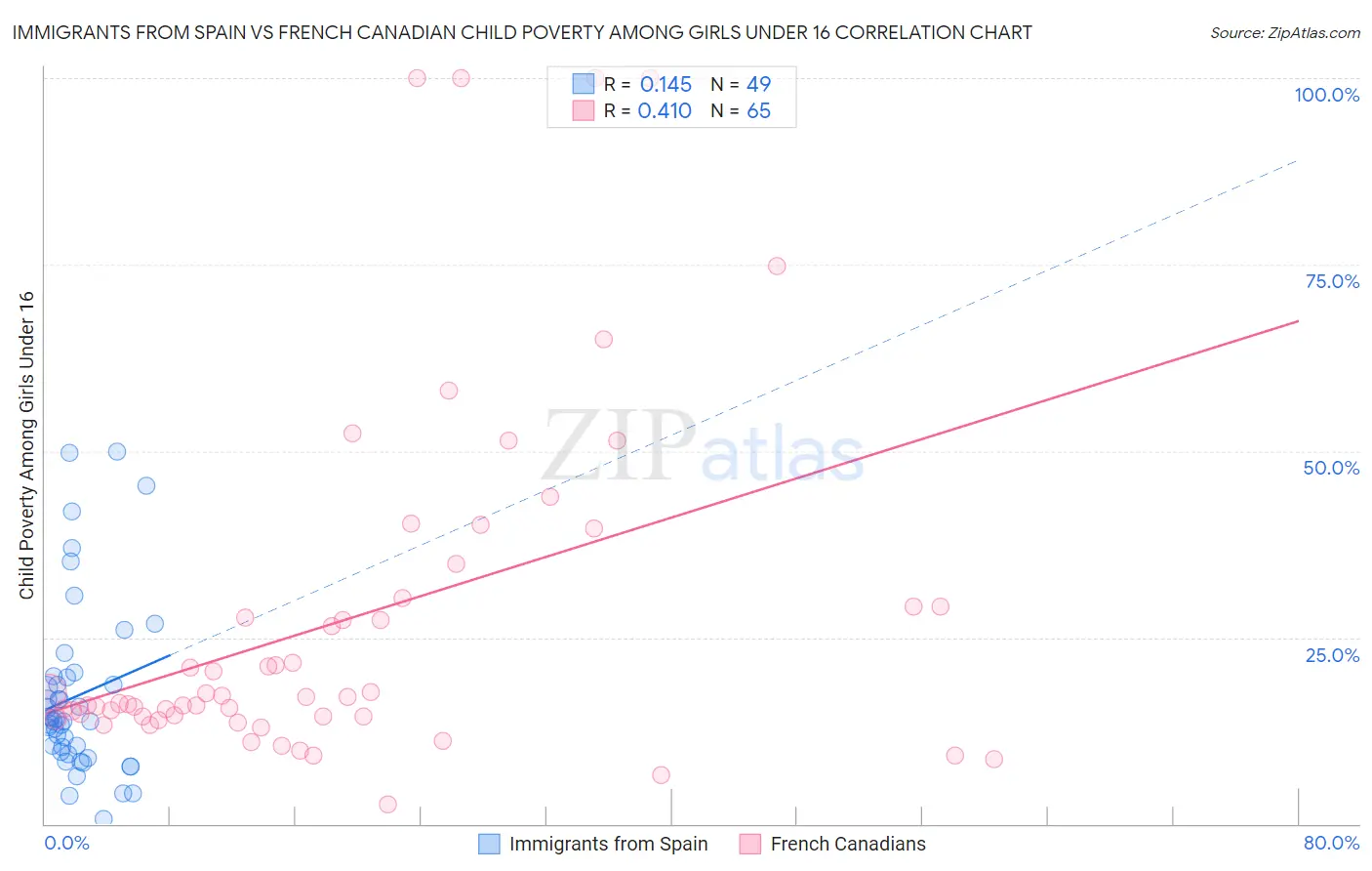 Immigrants from Spain vs French Canadian Child Poverty Among Girls Under 16