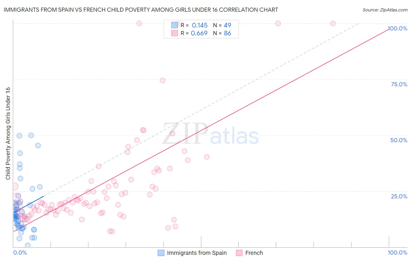 Immigrants from Spain vs French Child Poverty Among Girls Under 16