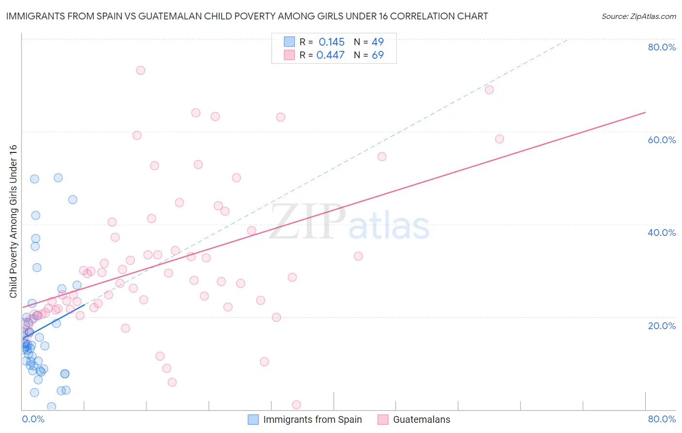 Immigrants from Spain vs Guatemalan Child Poverty Among Girls Under 16