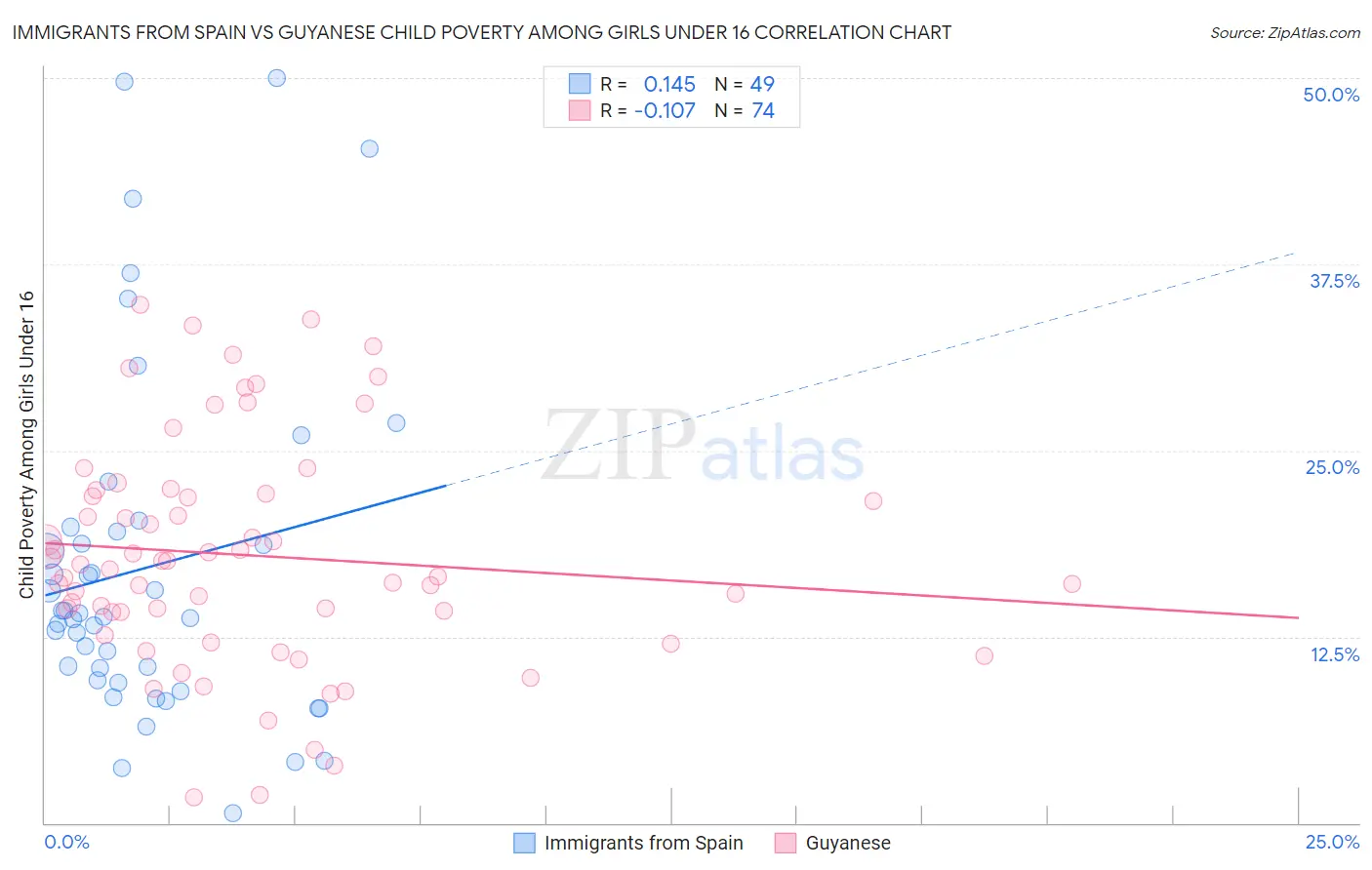 Immigrants from Spain vs Guyanese Child Poverty Among Girls Under 16